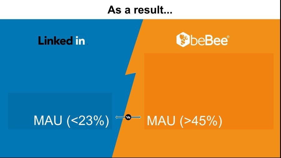 As a result...

MAU (<23%)