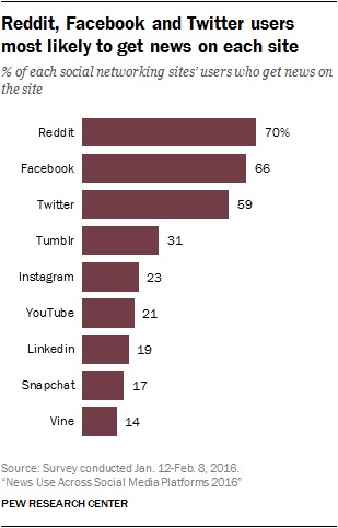 Reddit. Facebook and Twitter users
most likely to get news on each site