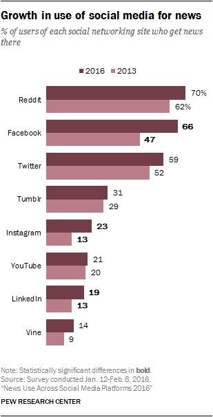Growth in use of social media for news

£ users cf each sal nehucrisng she wh

   

PETA

 

  

Fre AR ce
