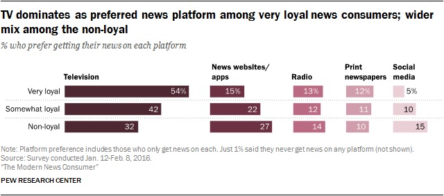 TV dominates as preferred news platform among very loyal news consumers; wider
mix among the non-loyal

hoes seb toa
ie - ~~ a2
I] 5
oe — s