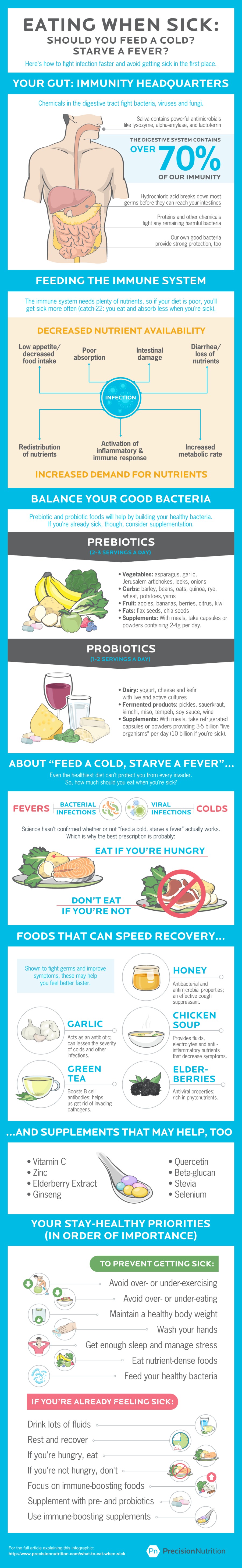 EATING WHEN SICK:

SHOULD YOU FEED A COLD?
STARVE A FEVER?

Here's how to fight infection faster and avoid getting sick in the first place

YOUR GUT: IMMUNITY HEADQUARTERS

Chemicals in the digestive tract fight bacteria, viruses and fungi

Saliva contans powerful antimicrobials
like lysozyme, alpha-amylase, and lactoferrin

THE DIGESTIVE SYSTEM CONTAINS

SEG]

OF OUR IMMUNITY

Hydrochioric acid breaks down most
germs before they can reach your intestines

Proteins and other chemicals
fight any remaining harmful bacteria

Our own good bacteria
provide strong protection, too

FEEDING THE IMMUNE SYSTEM

The immune system needs plenty of nutrients, so if your diet is poor, you'll
get sick more often (catch-22: you eat and absorb less when you're sick)

DECREASED NUTRIENT AVAILABILITY

Low appetite/
decreased
food intake

Diarrhea/
loss of
nutrients

Poor Intestinal
absorption damage

Activation of
inflammatory &
immune response

Redistribution
of nutrients

Increased
metabolic rate

INCREASED DEMAND FOR NUTRIENTS

BALANCE YOUR GOOD BACTERIA

Prebiotic a

PREBIOTICS

* Vegetables: asparagus, garlic,
Jerusalem artichokes, leeks, onions

* Carbs: barley, beans, oats, quinoa, rye,
wheat, potatoes, yams

« Fruit: apples, bananas, berries, citrus, kw

« Fats: flax seeds, chia seeds

+ Supplements: With meals, take capsules or
powders containing 2-4g per day

PROBIOTICS

* Dairy: yogurt, cheese and kefir
with kve and active cultures

* Fermented products: pickles, sauerkraut,
kimchi, miso, tempeh, soy BW

* Supplements: With meals, take re
capsules or powders providing 3-5 billion “live
organisms” per day (10 billion if you're sick).

ABOUT “FEED A COLD, STARVE A FEVER”...

Even the healthiest diet can't protect you from every invader
So, how much should you eat when you're sick?

BACTERIAL /, {a I~ VIRAL
FEVERS INFECTIONS 6) i® / INFECTIONS coLps

Science hasn't confirmed whether or not “feed a cold, starve a fever” actually works.
Which is why the best prescription is probably.

EAT IF YOU'RE HUNGRY

 

HONEY

Antibactenal and
antimicrobial properties;
an effective cough
suppressant

CHICKEN

GARLIC

Acts as an antibiotic;
can lessen the severity
of colds and other
nfections.

GREEN
TEA

Boosts B cell
antibodies; helps

SOUP

Prowdes fluids,
electrolytes and ant -
nflam matory nutnents
that decrease symptoms.

ELDER-
BERRIES

Antiviral properties;
rich in phytonutnents.

us get nd of invading
pathogens

...AND SUPPLEMENTS THAT MAY HELP, TOO

e Vitamin C Quercetin

e Zinc  Beta-glucan
e Elderberry Extract * Stevia

* Ginseng Selenium

YOUR STAY-HEALTHY PRIORITIES
(IN ORDER OF IMPORTANCE)

TO PREVENT GETTING SICK:

Avoid over- or under-exercising

Avoid over- or under-eating

Maintain a healthy body weight

Wash your hands

Get enough sleep and manage stress
Eat nutrient-dense foods

Feed your healthy bacteria

IF YOU'RE ALREADY FEELING SICK:

Drink lots of fluids

Rest and recover

If you're hungry, eat

If you're not hungry, don't

Focus on immune-boosting foods
Supplement with pre- and probiotics
Use immune-boosting supplements

what-to-eat-when-sick