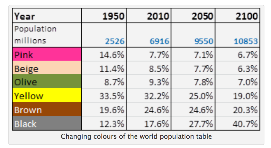 Population
millions

e

i

 

Changing colours of the world population table