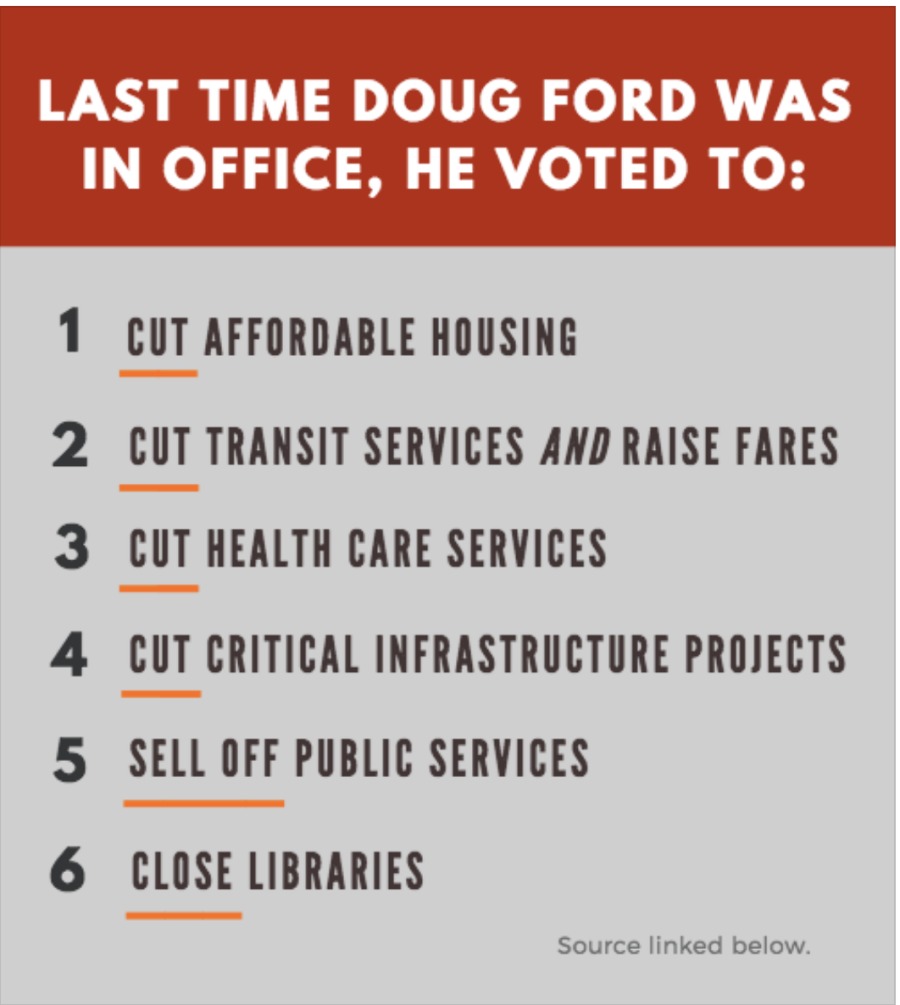 LAST TIME DOUG FORD WAS

IN OFFICE, HE VOTED TO:

 

1 CUT AFFORDABLE HOUSING

2 CUT TRANSIT SERVICES AND RAISE FARES
3 CUT HEALTH CARE SERVICES

4 CUT CRITICAL INFRASTRUCTURE PROJECTS
5 SELL OFF PUBLIC SERVICES

 

6 CLOSE LIBRARIES

Source linked below