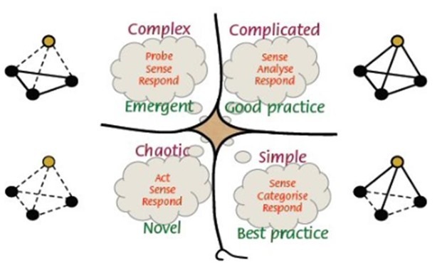 Complex
fol

Probe

Complicated

 

Sense

5 sense —

omy f=
Emergent

Good practice

    

   
 
  

Chaotic

 

Simple
Act
Sense
sense
Respond Categorise
Novel

 

Best practice