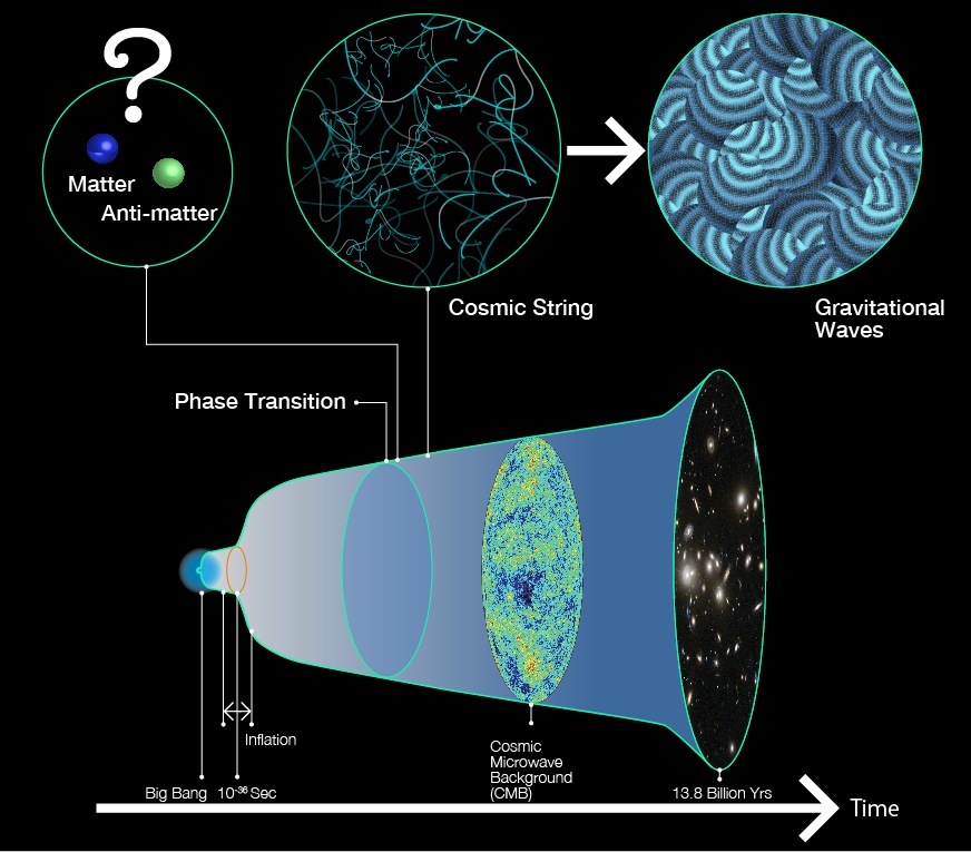 { Matter ® )
hy ay

   

Cosmic String Gravitational
Waves

Phase Transition

hut