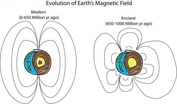 Evolution of Earth's Magnetic Field

Modern
(0650 Mitkon yr a0)

 

Ancient
650-1000 Mion yt ago)

(7 —) BN
“a ™\