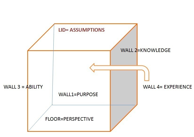LID= ASSUMPTIONS

2=KNOWLEDGE

WALL 4= EXPERIENCE
WALL1=PURPOSE

FLOOR=PERSPECTIVE