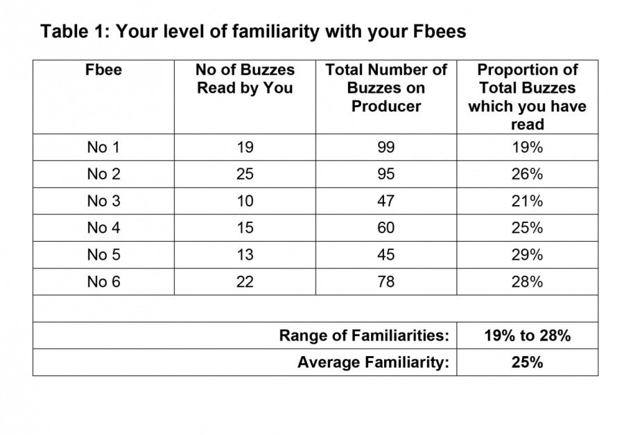 Table 1: Your level of familiarity with your Fbees

Fbee "No of Buzzes | Total Number of Proportion of
Read by You Buzzes on Total Buzzes
Producer which you have

| | | read
No 1 19 99 | 19%
No 2 25 95 | 26%
No 3 10 47 21%
No 4 15 60 25%
No 5 13 45 29%
No 6 22 78 28%

 

 

Range of Familiarities: 19% to 28%
Average Familiarity: 25%