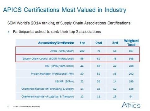 APICS Certifications Most Valued in Industry

SCM Wong's 2014 rang of Supply Chain ASSOCLO%S Ceiications.
+ PaicOMNts a36AC 10 ATK the 100 3 B8S0CRNONS

weg
Assoctiry Orv ficern.
in [sea] ea MES

on cr, 5

 

 

aw, an coun i emer
on omamons,  « - a
Peevey Saas ne
cnn mom

anaes wren beans 4 ws

Blige
.

ames mien gn & Paragon