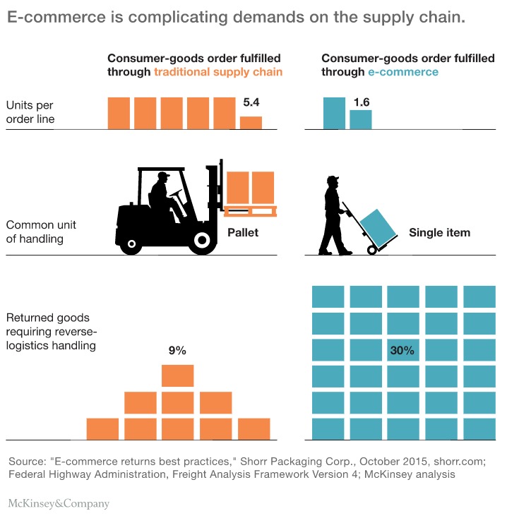 E-commerce is complicating demands on the supply chain.

Consumer-goods order fulfilled Consumer-goods order fulfilled
through traditional supply chain through e-commerce

Units per 54
order ine m un

Common unit
of handling Pallet Single item

Retumed goods
requiring reverse-
ogistics handing

  

Source *E-co
Federal Highs