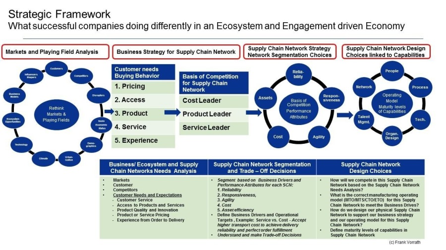 Strategic Framework
What successful companies doing differently in an Ecosystem and Engagement driven Economy

rr] [reese] = E==) rpg