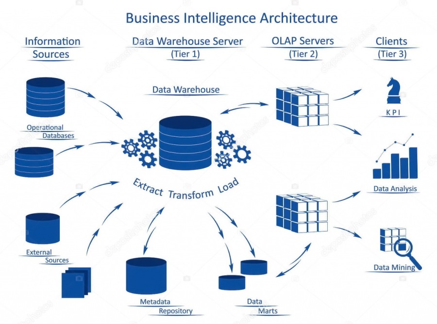 Business Intelligence Architecture

Information Data Warehouse Server OLAP Servers Clients
Sources (Tier 1) (Tier 2) (Tier 3)

Fa # lil
, i
|, TN Bi,

~~

Data Mining

 

[= nr