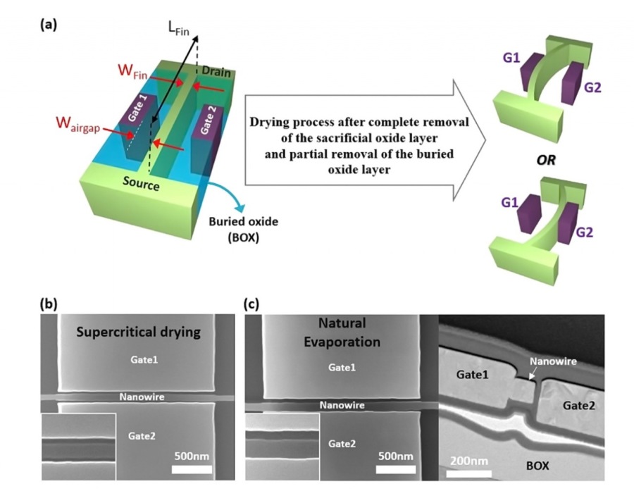 (a) Len

  
   

\

of the sacrificial oxide layer
and partial removal of the buried
oxide layer

————
Buried oxide
(BOX)

/

(b)

Nanowire

 

Drying process after complete “g

OR

&

“
