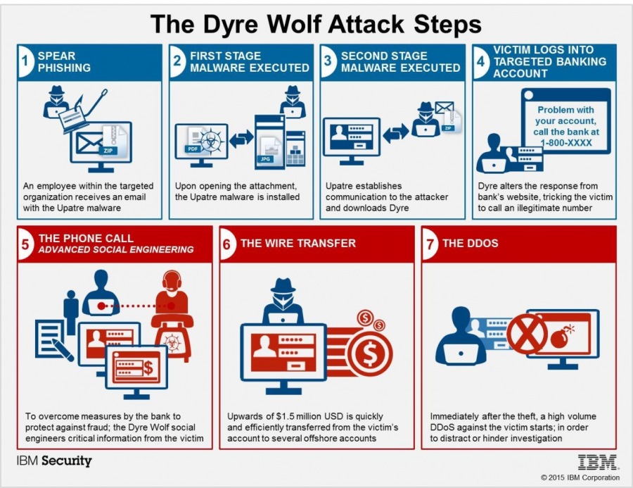 The Dyre Wolf Attack Steps

VICTIM LOGS INTO

[LEYS SECOND STAGE
MALWARE EXECUTED MALWARE EXECUTED foisted Cot

Problem with
your account
cal the bank at

 

Upatre estatishes Dyre 76s the response from
comms 0 he atacte barks webste ticeng te vichn
and cowntoacs Dyre to cal an degitimate number

An empioyee witun the targeted | | Upon openeag the attachment
organzaton rece ves an ead oe Upatre matware 3 nstaled
with the Ugatre malware

 

 

[) HE PHONE CALL
ADVANCED SOCIAL ENGINEERING

 

To overcome measures by the bask to Upwards of $1 8 mion USD is qusckly rmedately ater the Tet a hgh volume
protect agamat baud he Dyre Wo? soc 20 6m nny TansterTed fom he vet's 303 aganst Be victn stars in order
engmeers critical nkormation fom te victim | | account 0 several offshore accounts. to dsract of hander ~vestgaton

BM Security
err