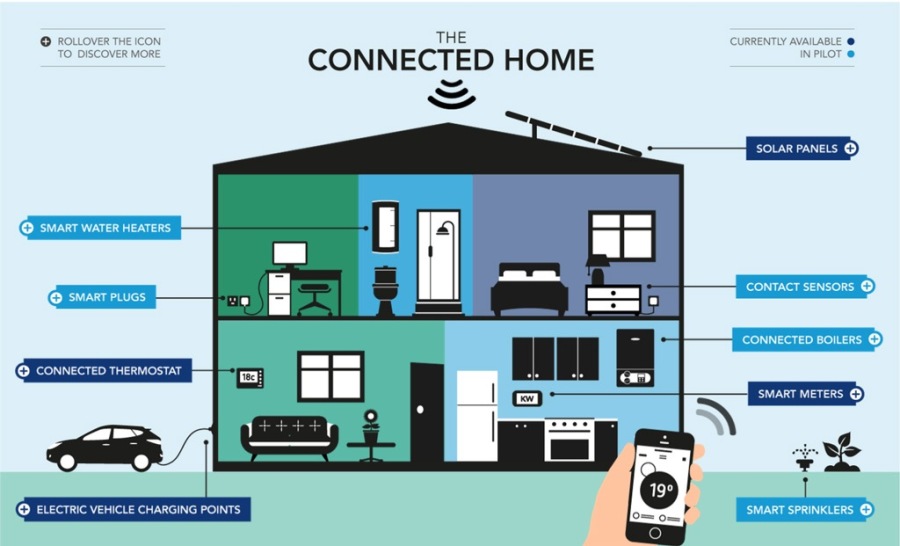 CONNECTED HOME