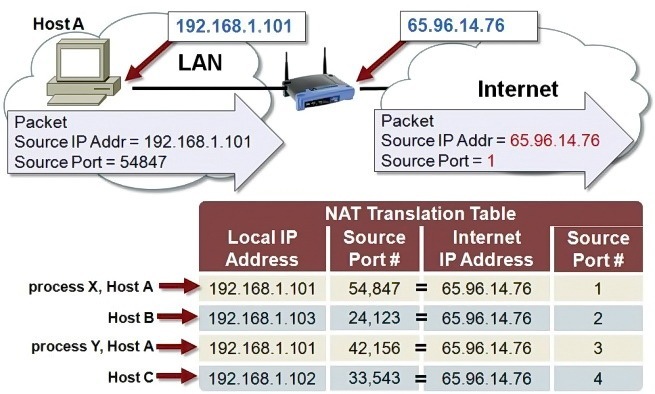 HostA ~~ [192.168.1.101 65.96.14.76
| PAT
2 5 k o

 
 
 
 
   
 

 

4
Internet |
Packet Packet
Source IP Addr = 192.168.1101 Source IP Addr = 65 96 14 76
Source Port = 54847 y Source Port = 1
NAT Translation Table

Local IP ELITE [LICIGTH ELITE

LLL Port # IP Address [at
process X. Host A «= 192 168 1 101 54,847 = 8598 14.76 1
HostBem 192 168 1103 24,123 = 6596 1476 2
Process Y, Host Aes 192 168 1 101 4215 = 65961476 3

HostCemp 192 168 1102 33,543 = 6596 14.76 a