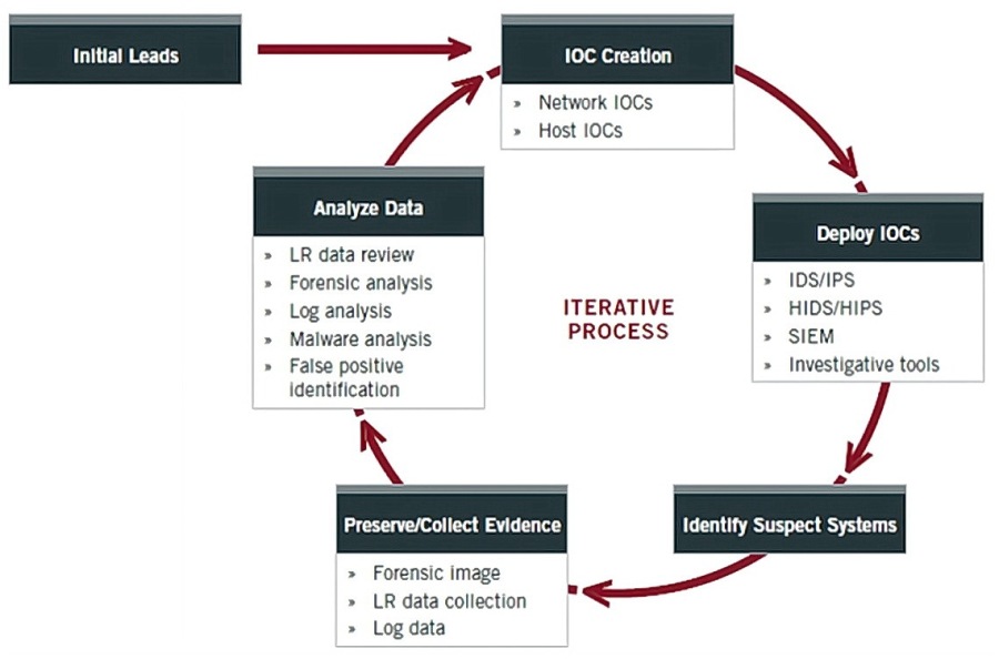 EEN —

 

» Network 10Cs

» Host 10Cs
[Al
» LR cata review
» Forensic analysis » IDS/IPS
» Log analysis ITERATIVE » HIDS/HIPS
» Malware analysis PROCESS > SIEM
» False positive » Investigative toots
Identification
N

-

= ae

» Forensic Image
» LR data collection
» Log data