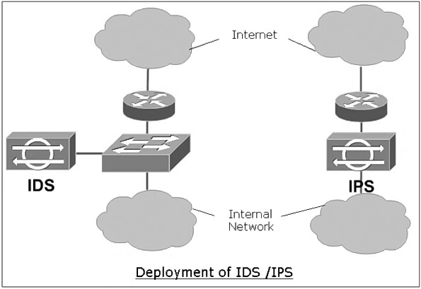 IDS

Trtemet

  

torr al
Network

 

Deployment of 10S /IPS