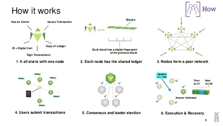 How it works
EN a’

Copy of Lodger

teres Transm son

©0-oomicen |
Sgn Tomtom

1.1t all starts with one node

°
8

°
os

|e AY ol

4. Users submit transactions

ot —
Li

E26 block has » cig figerprint
ofthe previous block

2. Each node has the shared ledger

0.

5. Consensus and leader election

[7 1 How
|

3. Nodes form a peer network

he
v en hw
Y% PREY
= ?
Armes vena sme
Y v

6. Execution & Recovery
s
