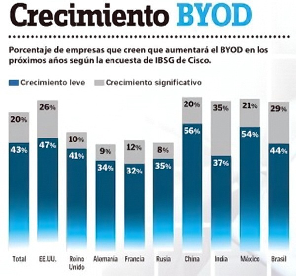 Crecimiento BYOD

Porcentaje de empresas que creen que aumentard el BYOD en los
proximos anos segin la encuesta de IBSG de Cisco.

 Crocimionto love Crocimiento signiticativo

26% 20% 3sw 2% ey

20%
110%
10%
ns sa B¥ BR
Total ®w Paro Nemarla Franch we na da México Brasil
Unids