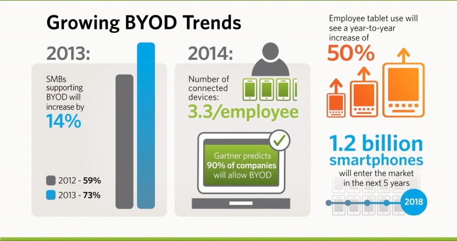 Ah ==
=) §] minutes

The average amount of ime reclaimed per worker,
per Gay in an Intel BYOD program *

PLUS

Less than 1/4 of an ® ® ®
IT managers view Cost

= fii

of BYOD programs.® 0
Ti 0 ho
PERRRRRRED woo

“Employee Satisfaction” and “Productivity” are the prime Improves Worker
benefits to 98% of surveyed employees * Productivity.”