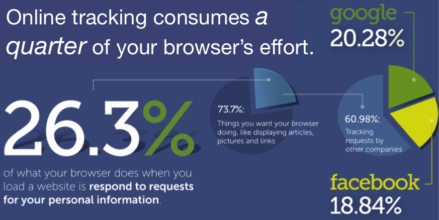 Online tracking consumes a

quarter of your browser's effort.

26. C54

cet to fliliia
for your mr information

20.28%

3
[TXTA 9

facebook
18.84%