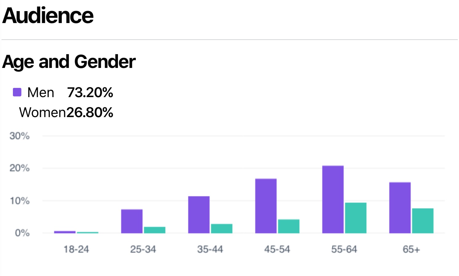 Audience

Age and Gender

® Men 73.20%
Women26.80%

30%

20%

18-24 25-34 35-44 45-54

N Bl i i 1
0% a [| ml i -

55-64
