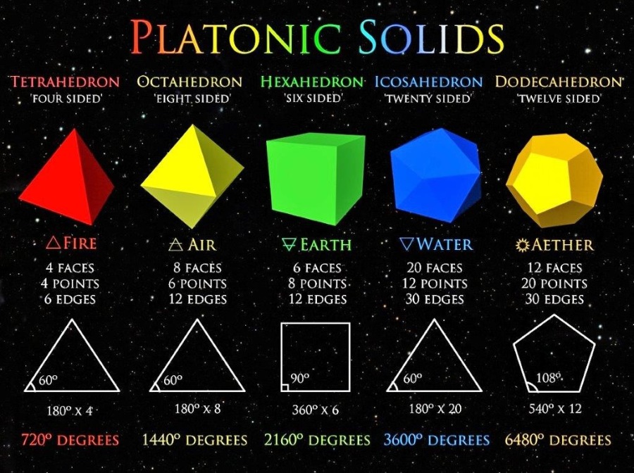 _- PLATONIC SOLIDS ~~.

TETRAHEDRON OCTAHEDRON HEXAHEDRON ICOSAHEDRON DODECAHEDRON

 

. FOUR SIDED EIGHT SIDED SIX SIDED TWENTY SIDED “TWELVE SIDED’
vAHRE ©, -* “AAIR VEARTH ~~ VWATER GAETHER
4 FACES 8 FACES 6 FACES K PARI Ye 12 FACES
4 POINTS 6 POINTS 8 POINTS 12 POINTS 20 POINTS
6 EDGES - * 12 EDGES 12 EDGES .~ 30 EDGES 30 EDGES |
A A A
a] 180°x 8 360°x6  .  18°X20 rer]

720° DEGREES ~~ 1440° DEGREES  2160° DEGREES 3600° DEGREES 6480° DEGREES