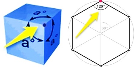 4
180° o
3 triangles (tetra) 80° (3x60°) tetrahedron
4 triangles 8 240° (4x60°) octahedron
(octa)
) 20 i
S triangles 300° (5x60°) icosahedron
(icosa)
3 squares 8 270° (3x90°) hexahedron
(hexa)
12
324° (3x108°
3 pentagons (dodeca) (3x ) dodecahedron &