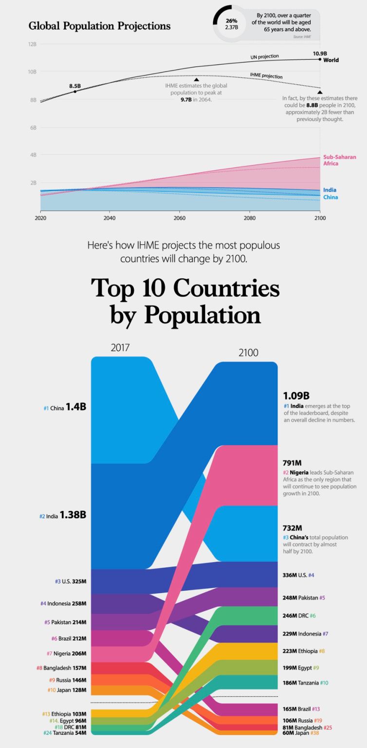 oy 200 overs
Global Population Projections r- erred
pps pe

 

Here's how IHME projects the most populous
countries will change by 2100.

Top 10 Countries
by Population

2017 2100

   

wows 1.48

79M
+ wagers
nee 1.388
732M
Bemus
nus asm
20m aan 11
ones T3aM
240m oC
5 Patan 234M
2290 indonesia 17
Seat 20m
Ness 200M 230 Err
4 Bangpadesn 157M fg
font atari ©
srg 12000
er
Exmiop 103M
fre vem 1000 Russa ©
oc 1m ou
sam om