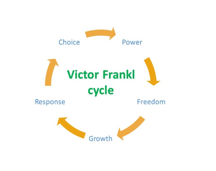 Choice Power

Victor Frankl
cycle

Response Freedom

N Growth ¢