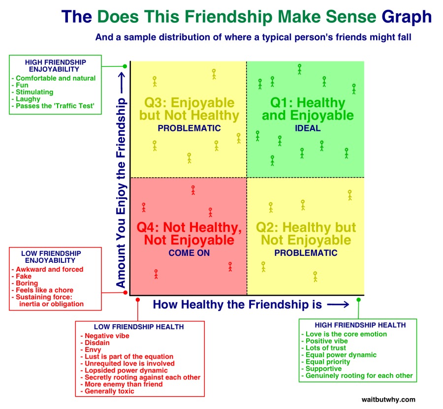 The Does This Friendship Make Sense Graph

And a sample distribution of where a typical person's friends might fall

 

 

HIGH FRIENDSHIP
ENJOYABILITY

- Comfortable and natural

«Fun

- Stimulating

-

aughy
- Passes the ‘Traffic Test’

 
  
 

2 | ?
1 nt 1

 

Q3: Enjoyable i Q1: Healthy

 

 

but Not Healthy {| and Enjoyable
PROBLEMATIC i IDEAL

3 3
5
x

     
      
 

Q2: Healthy but
Not Enjoyable

 

 

LOW FRIENDSHIP
ENJOYABILITY

inertia or obligation

  
  
    

PROBLEMATIC
§

9°
3

ot You Enjoy the Friendship IN

 

 

| How Healthy the Friendship is — *

 

 

  

LOW FRIENDSHIP MEALTH HIGH FRIENDSHIP HEALTH

- Love is the core emotion
- Positive vibe

- Lots of trust

- Equal power dynamic

- Equal priority

Genuinely rooting for each other

 

 

wadtbutwhy com