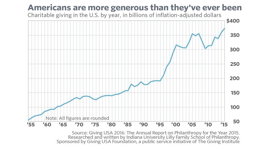 Americans are more generous than they've ever been
Charitable giving in the U.S. by year, in billions of inflation-adjusted dollars
$400

350
300

250

 

Kote; All figures are rounded
‘ss '60 ‘65 ‘70 ‘75 ‘80 ‘85 '90 ‘95 ‘00 ‘05 "10 15

The Annual Report on Philar
/ Indiana Un vers ty Lilly Faruty Scho
©, a put serace intative of The Giang Iestitut

x the Year 2015