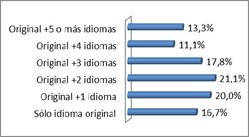 Original +5 0 mis idiom.
Original +4 idiomas
Original + 3idiomas
Original +2 idiomas

diginal +1 idioma

Solo idioma original

21.1%
70,0%
16,7%