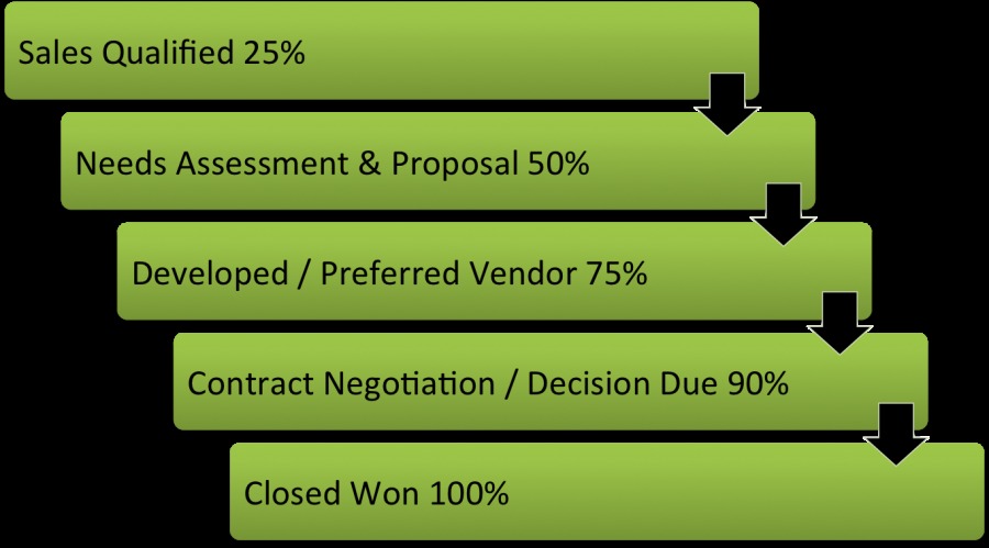 Sales Qualified 25%

Needs Assessment & Proposal 50%

Developed / Preferred Vendor 75%

Contract Negotiation / Decision Due 90%

Closed Won 100%