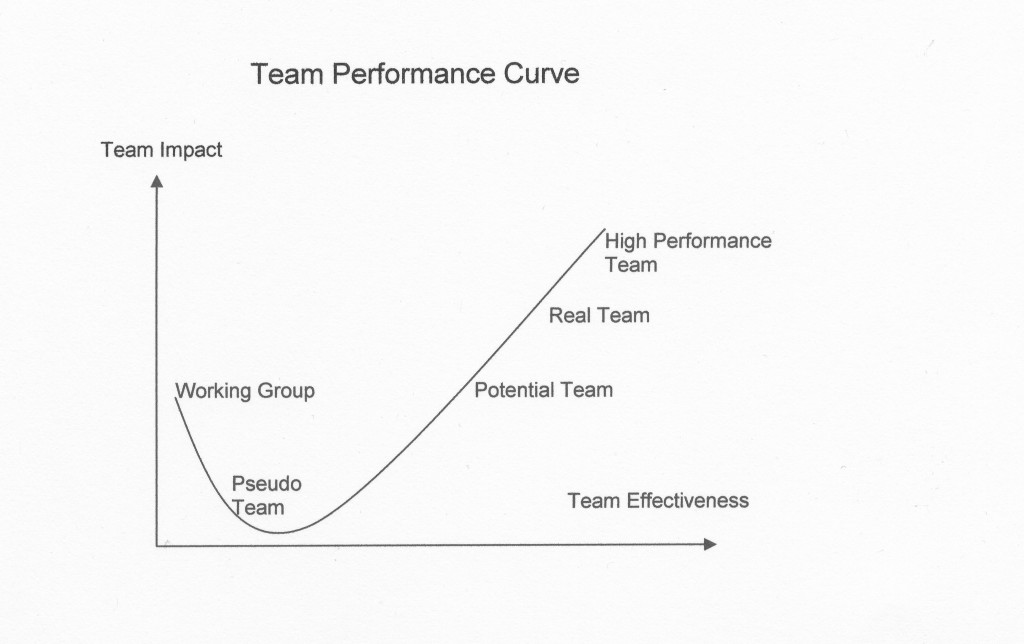  - Team Performance Curve

Team Impact

High Performance
Team

  
  
 

Real Team

Potential Team

Team Effectiveness

 

Bd