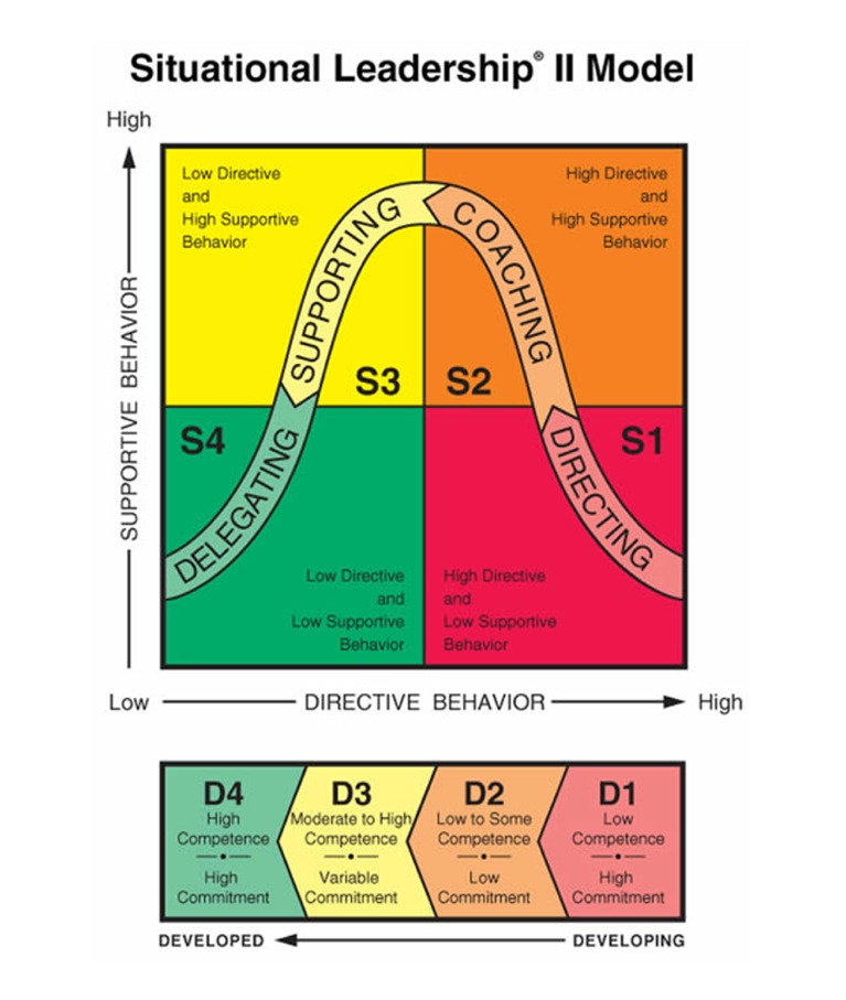 Situational Leadership’ Il Model
High

SUPPORTIVE BEHAVIOR

 

Low ———— DIRECTIVE BEHAVIOR ——— High

 

DEVELOPED ee: DEVELOPING