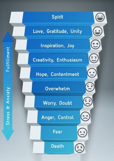 ( ®

Love, Gratitude, Unity [@®)

—

LITRE LTT )

Overwhelm (©
of

(A p<
S

Anger, Control

  
   
    
   

Creativity, Enthusiasm

Fulfillment

    
 
 
 
 

 

      

BRR TIP PA