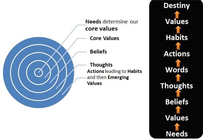 Needs determine our
core values

Core Values
Beliefs

Thoughts
Actions lading 10 Habits
and then Emerging
Values

PL LM
VEIT
+

Habits
 }

Actions
+

Words
|

Thoughts

Beliefs
|

VEE
i

Needs