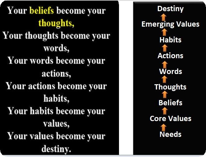 Your beliefs become your DLL

1
thoughts, Emerging Values
Your thoughts become your ET
words, LE
p Ya CLH)
Your words become your PY
FIL bse
Your actions become your Thoughts
fn 1
, —— Beliefs
Your habits become your
Core Values
values, IN
Needs

Your values become your
destiny.