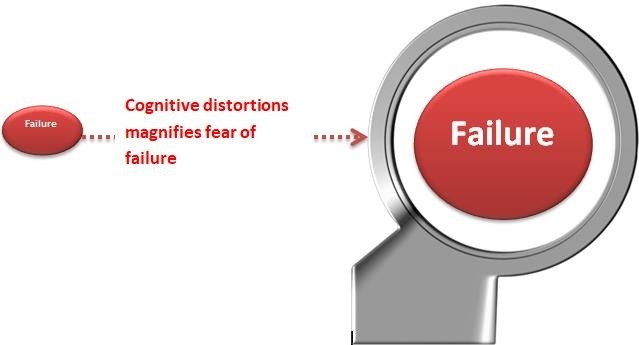 Cognitive distortions
-’ magnifies fear of

 

failure