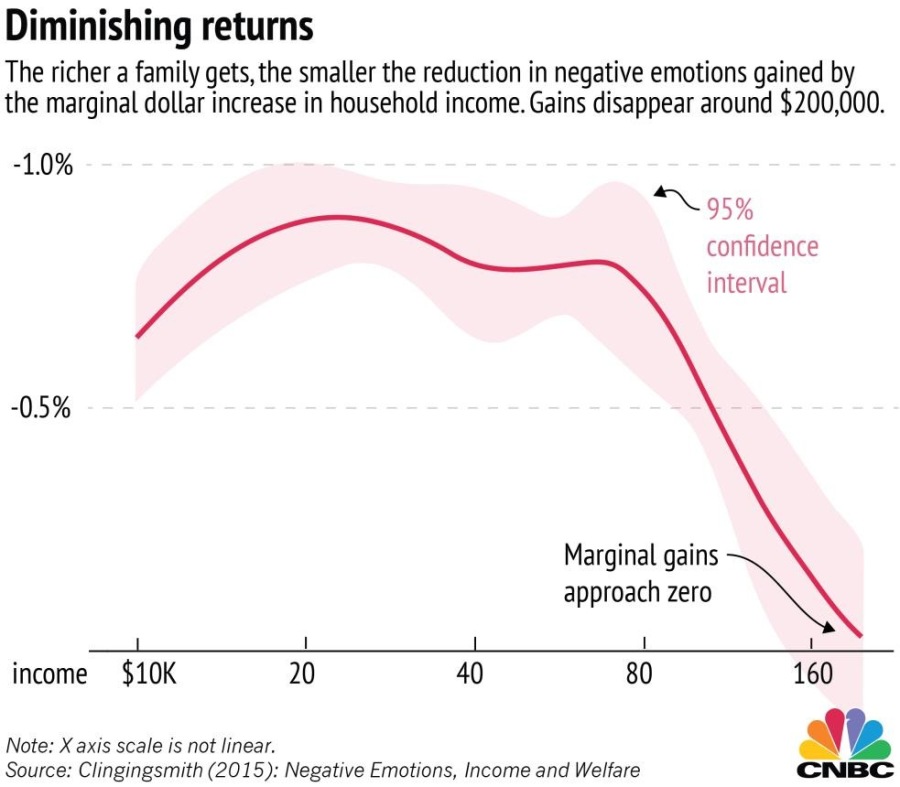 Diminishing returns
The richer a family gets, the smaller the reduction in negative emotions gained by
the marginal dollar increase in household income. Gains disappear around $200,000.

  
  
 

 

-1.0%

—_ 95%
confidence
nterval

0.5%
Marginal gains
approach zero Xn
1 1 I 1 '
income ~~ $10K 20 40 80 160

Note: X axis scale is not linear.
Source: Clingingsmith (2015): Negative Emotions, Income and Welfare CNBC