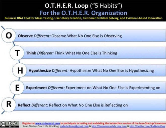 O.T.H.E.R. Loop (“5 Habits")

For the O.T.H.E.R. Organization

Susiness DNA Tool for ideas Testing, User Story Crastion, Customer Problem Sobving, and (vidence Based innovation

 

S
O | Observe Different: Observe What No One Else is Observing
Ny
T | Think Different: Think What No One Else is Thinking
1
H | Hypothesize Different: Hypothesize What No One Else is Hypothesizing
I

E | ©xperiment Different: Experiment on What No One Else is Experimenting on

/
R | Reflect Different: Reflect on What No One Eise i Reflecting on
7