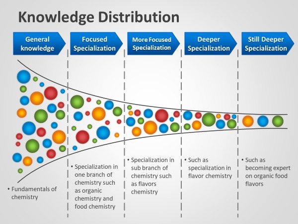 Knowledge Distribution

(] [= LT ET
Speciakization Mil spe specialization Ml Speciakzation