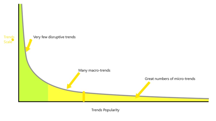 Very few disruptive trends

Many macro-trends

Geeat numbers of micro-trends.

 

Trends Popularity