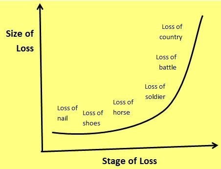 Size of Loss

 

Stage of Conflict