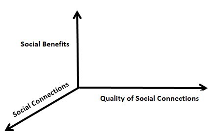 Social Benehits

Quality of Social Connections.