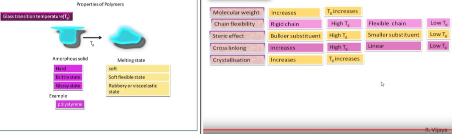 Melting vs. Glass Transition Temp.

What factors affect T,, and
Tq
9
+ Both T,, and T, increase
with increasing chain
stiffness
+ Chain stiffness increased
by
1. Bulky sidegroups
2. Polar groups or
sidegroups
3. Double bonds or
aromatic chain groups

Specific volume