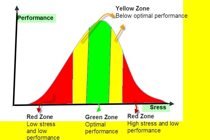 Yellow Zone
Below optimal performance

/

     
        

Red Zone Green Zone Red Zone
Low stress Optimal High stress and low
and low performance performance

performance