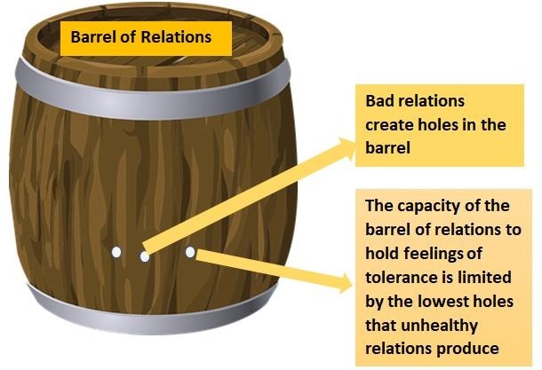Barrel of Relations

 

Bad relations
create holes in the
barrel

The capacity of the
barrel of relations to
hold feelings of
tolerance is limited
by the lowest holes
that unhealthy
relations produce